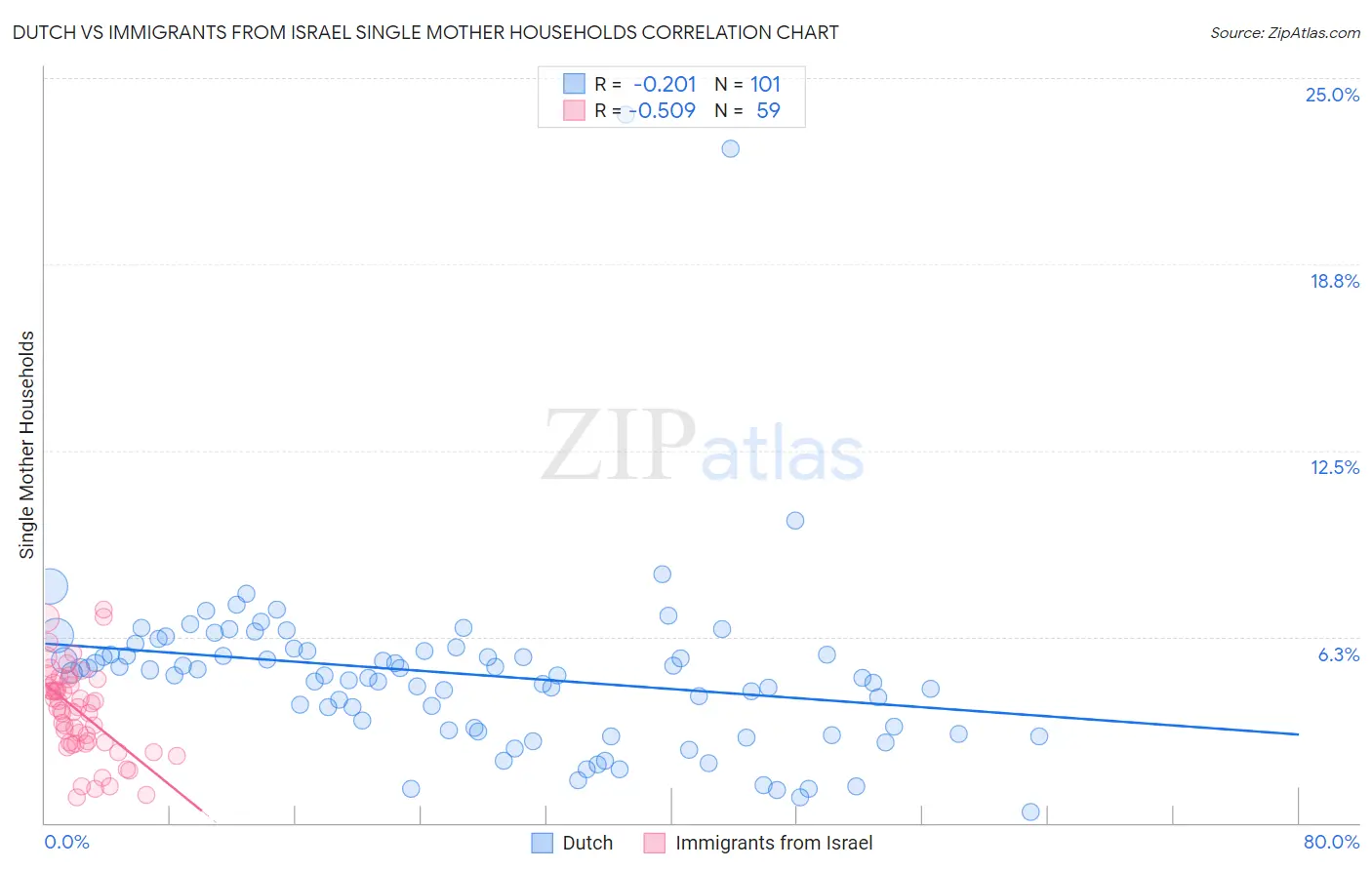 Dutch vs Immigrants from Israel Single Mother Households