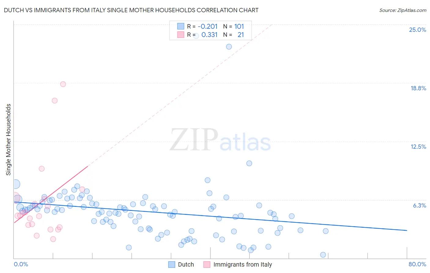 Dutch vs Immigrants from Italy Single Mother Households