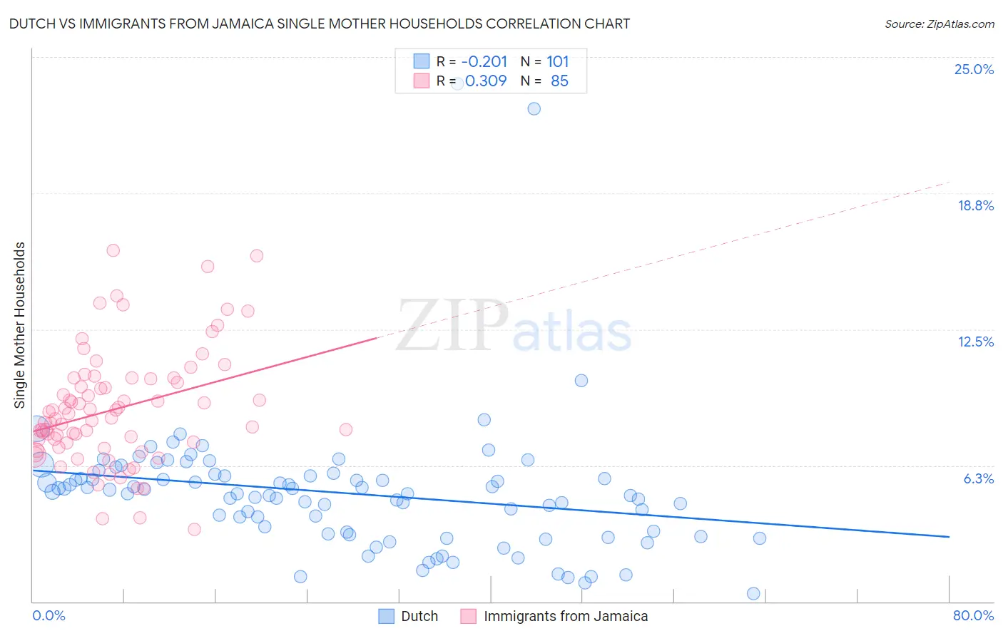 Dutch vs Immigrants from Jamaica Single Mother Households
