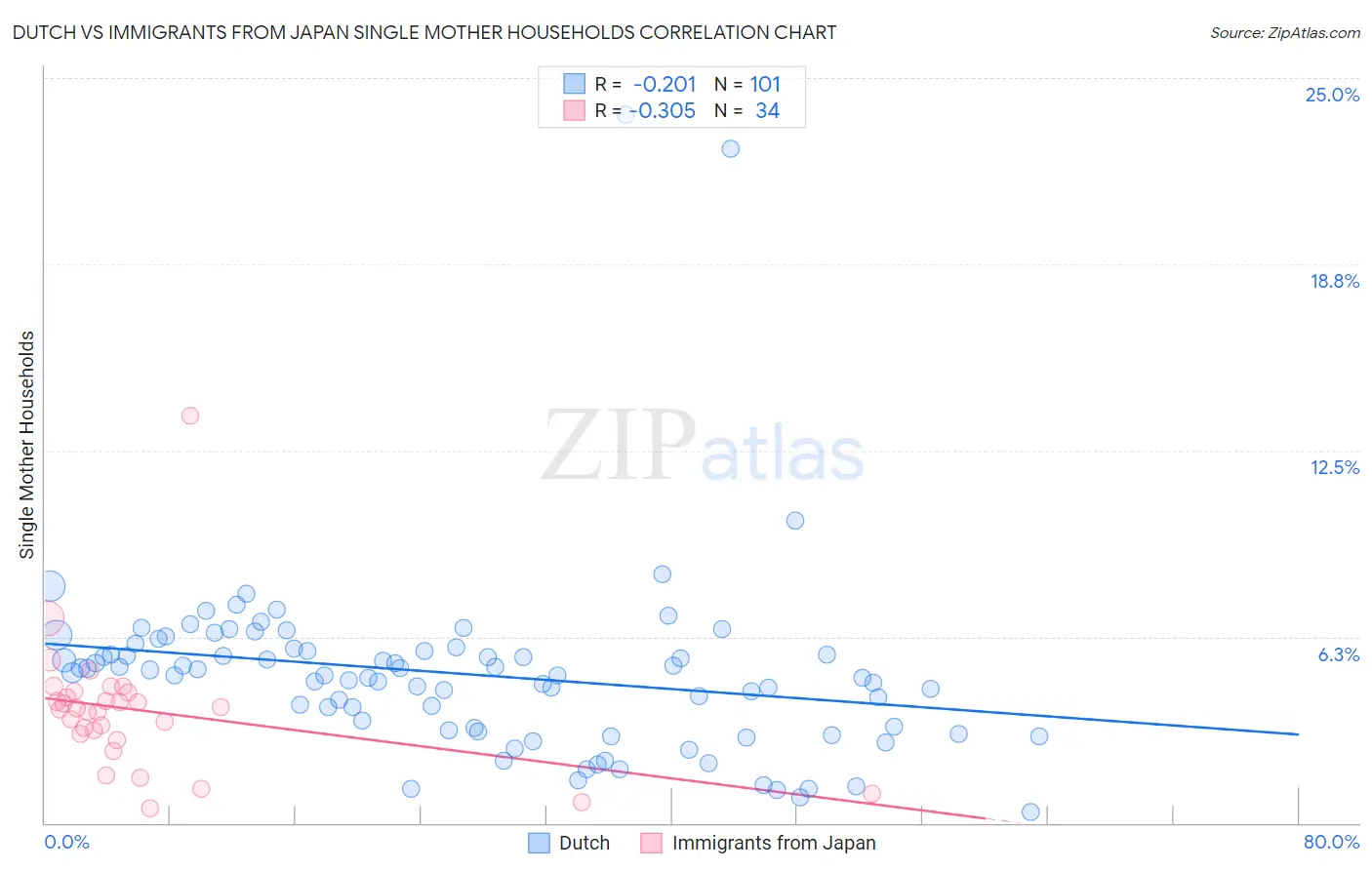 Dutch vs Immigrants from Japan Single Mother Households