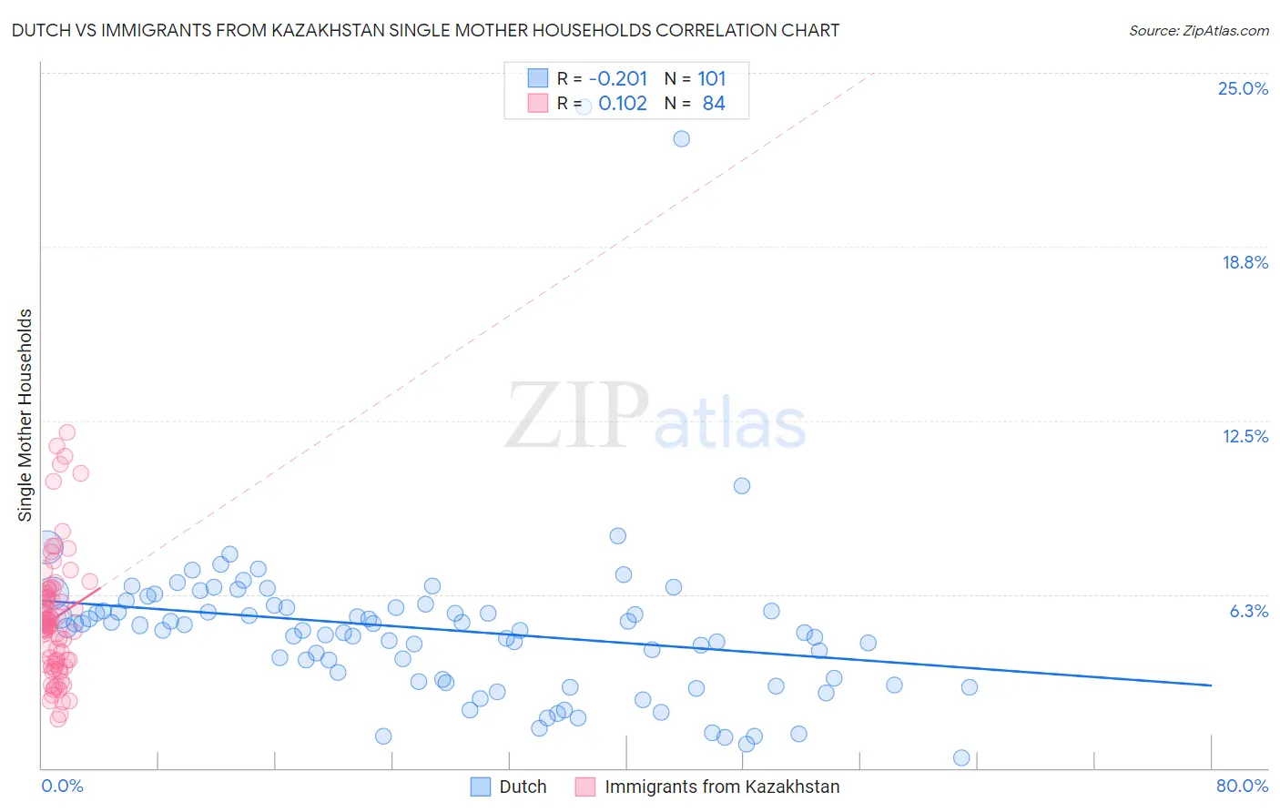 Dutch vs Immigrants from Kazakhstan Single Mother Households