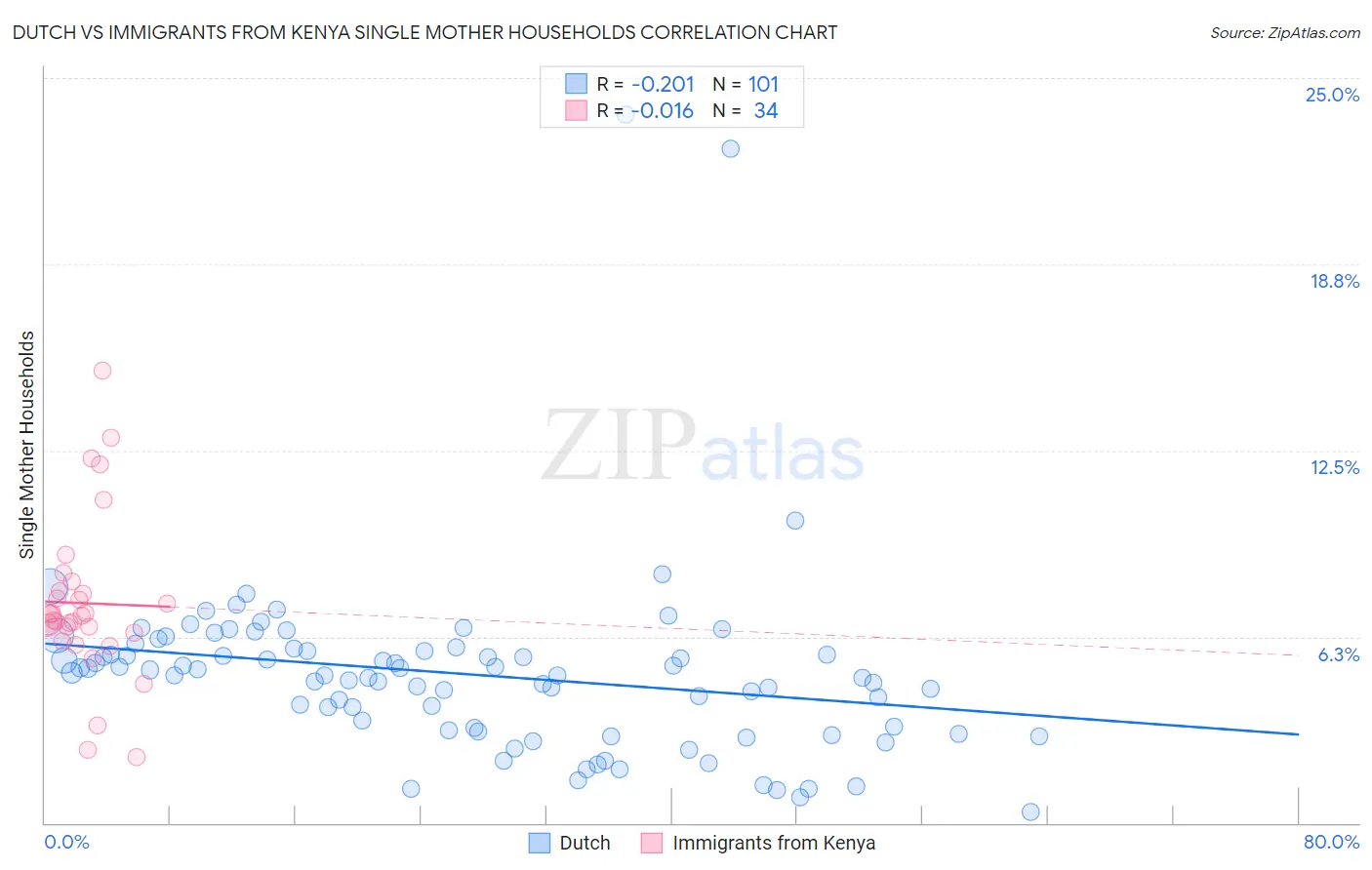 Dutch vs Immigrants from Kenya Single Mother Households