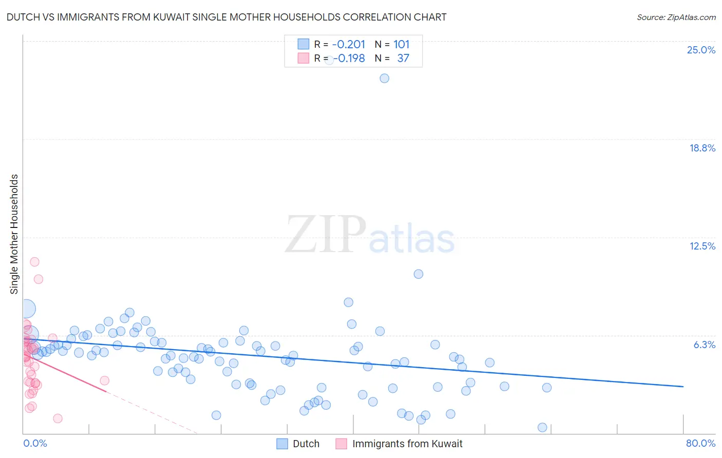 Dutch vs Immigrants from Kuwait Single Mother Households