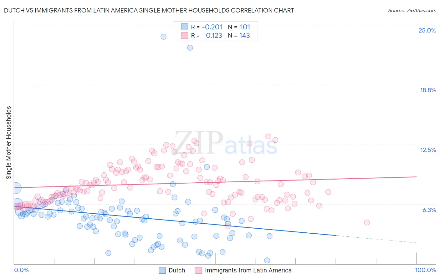 Dutch vs Immigrants from Latin America Single Mother Households