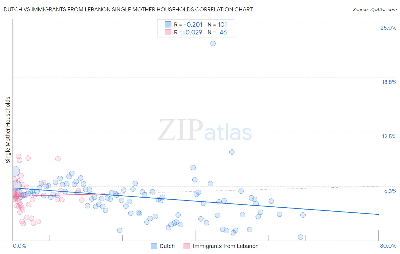 Dutch vs Immigrants from Lebanon Single Mother Households