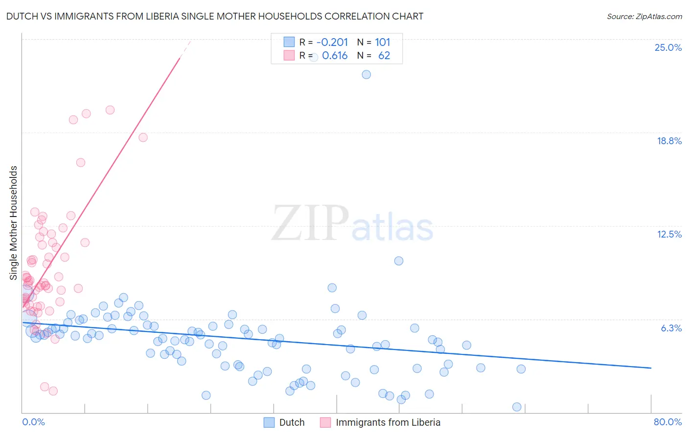 Dutch vs Immigrants from Liberia Single Mother Households