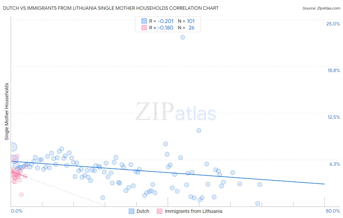 Dutch vs Immigrants from Lithuania Single Mother Households
