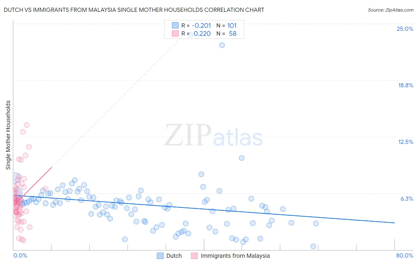 Dutch vs Immigrants from Malaysia Single Mother Households