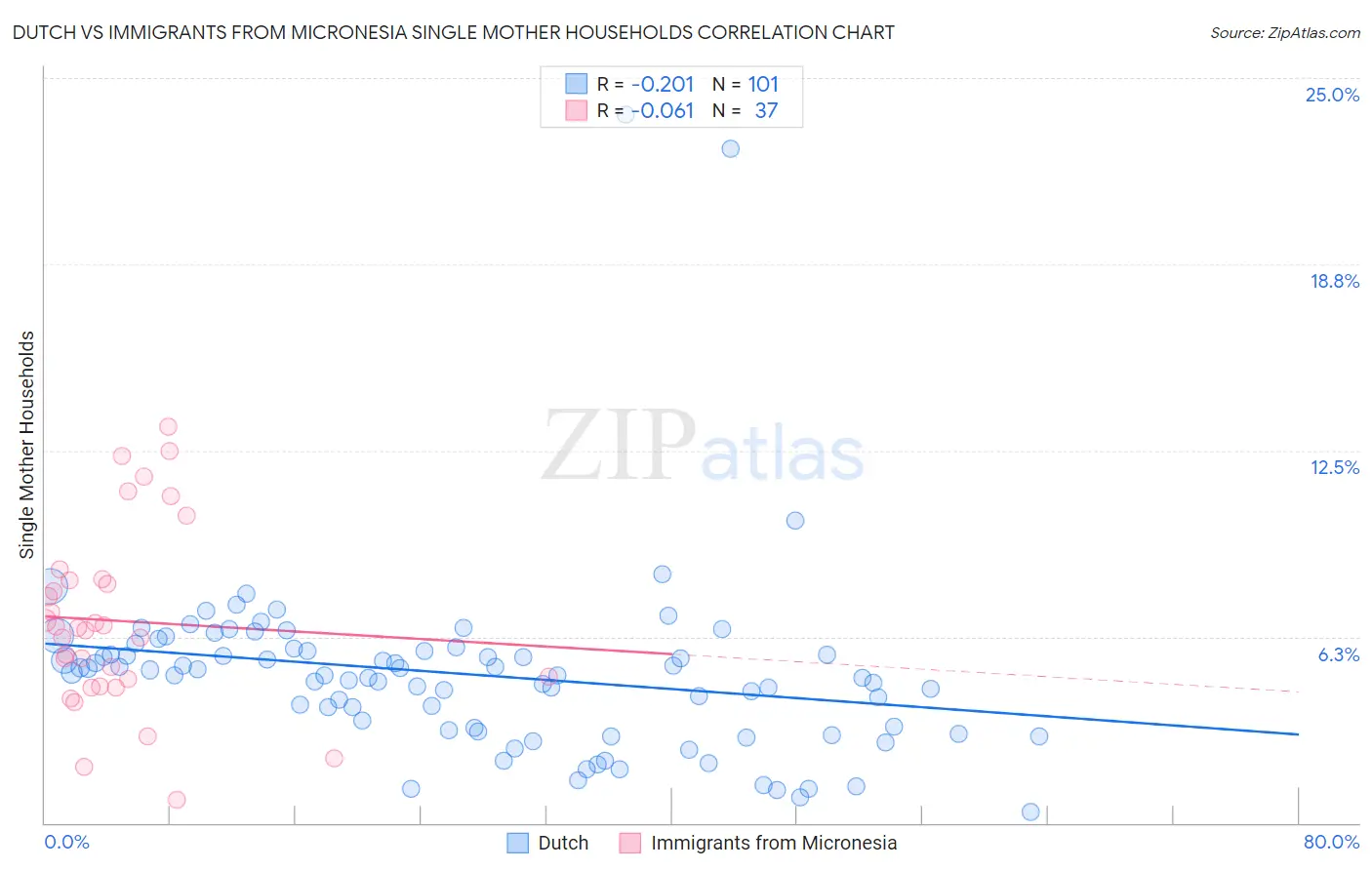 Dutch vs Immigrants from Micronesia Single Mother Households