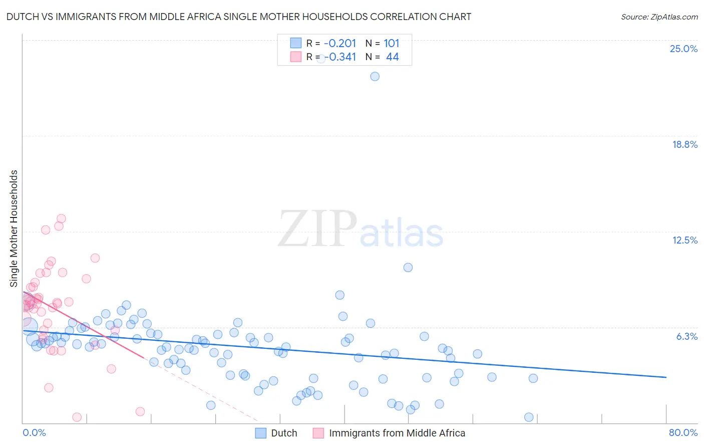 Dutch vs Immigrants from Middle Africa Single Mother Households