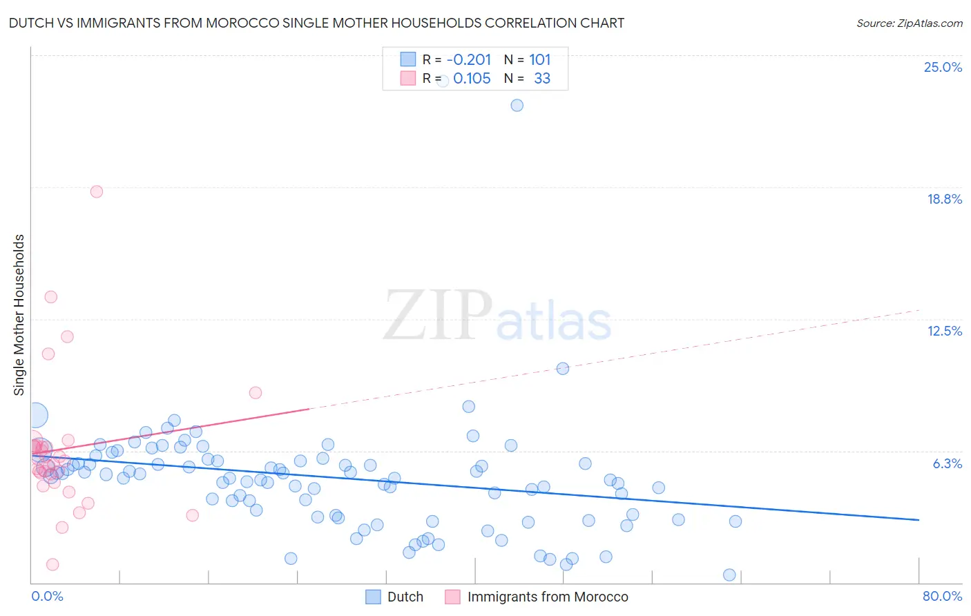 Dutch vs Immigrants from Morocco Single Mother Households