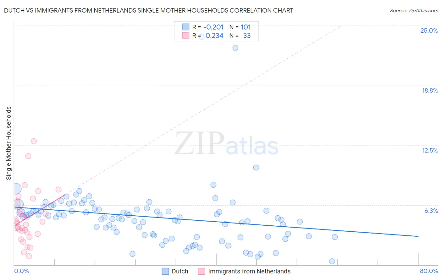 Dutch vs Immigrants from Netherlands Single Mother Households