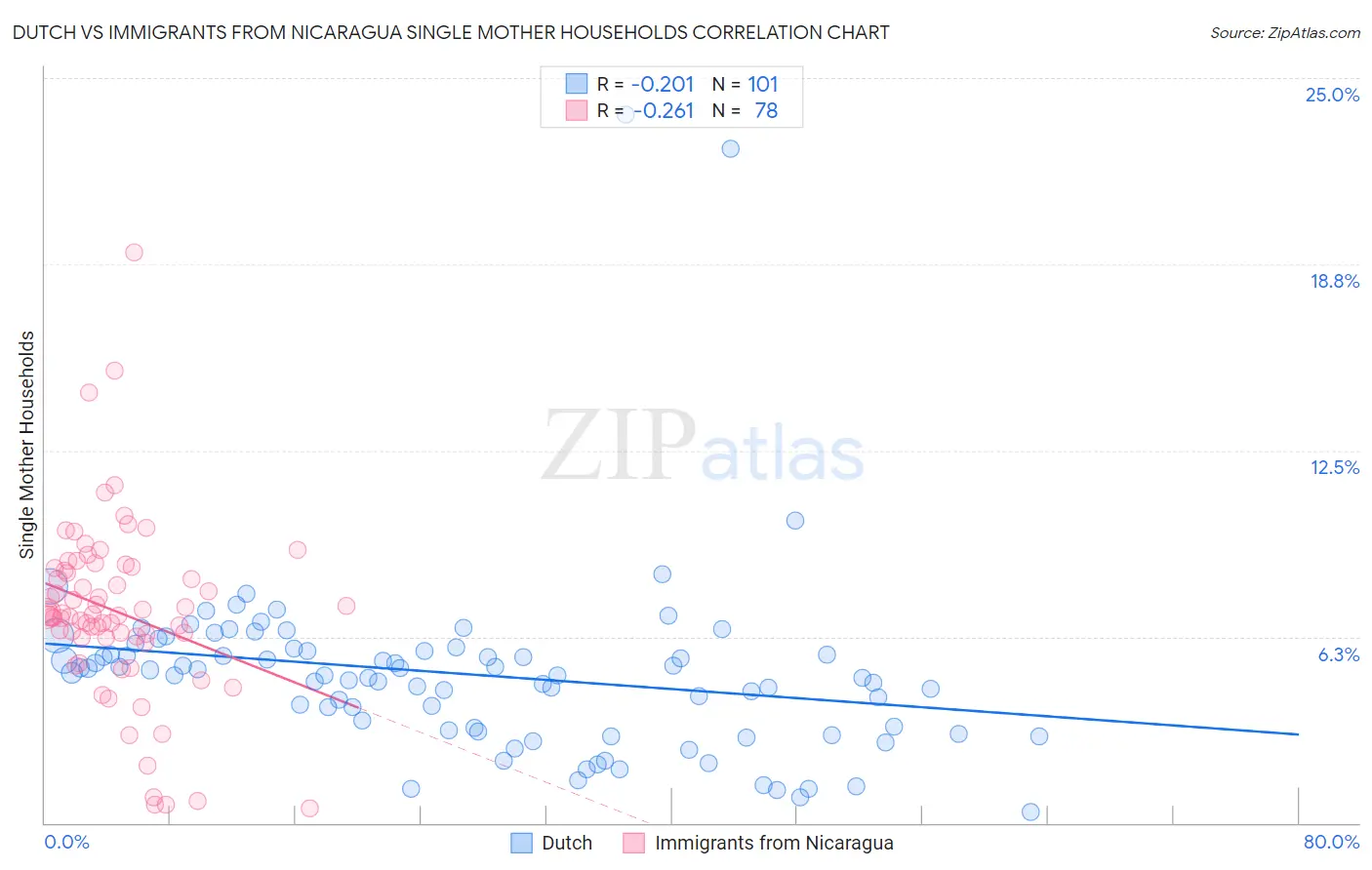 Dutch vs Immigrants from Nicaragua Single Mother Households