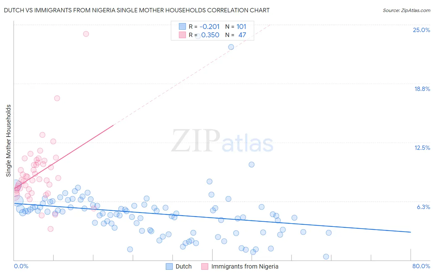 Dutch vs Immigrants from Nigeria Single Mother Households
