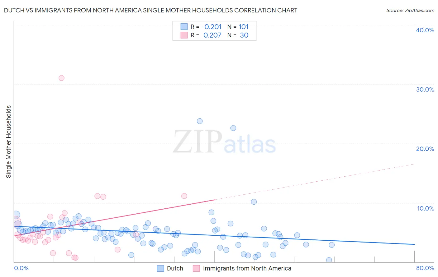 Dutch vs Immigrants from North America Single Mother Households