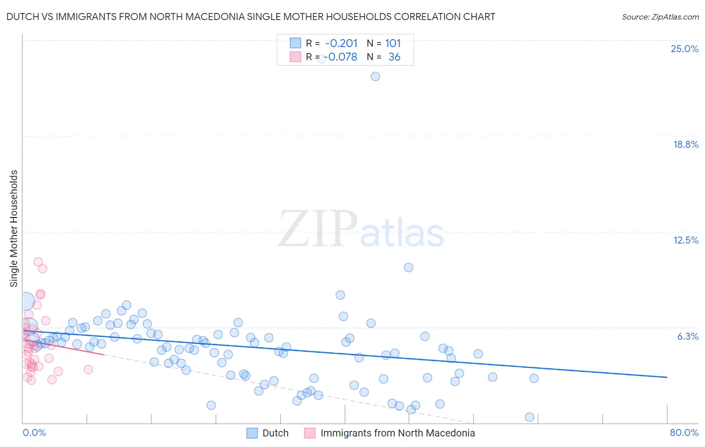 Dutch vs Immigrants from North Macedonia Single Mother Households