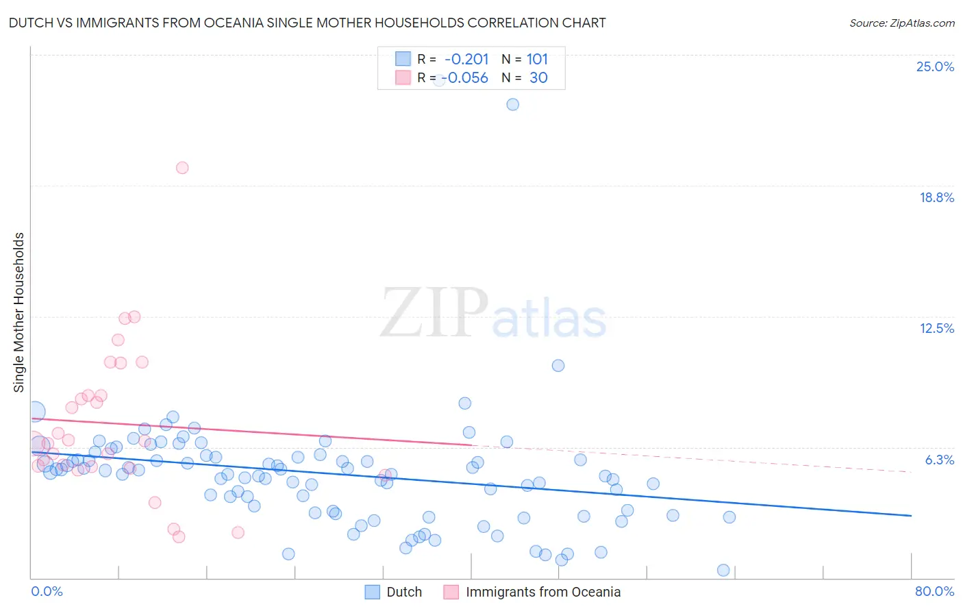 Dutch vs Immigrants from Oceania Single Mother Households