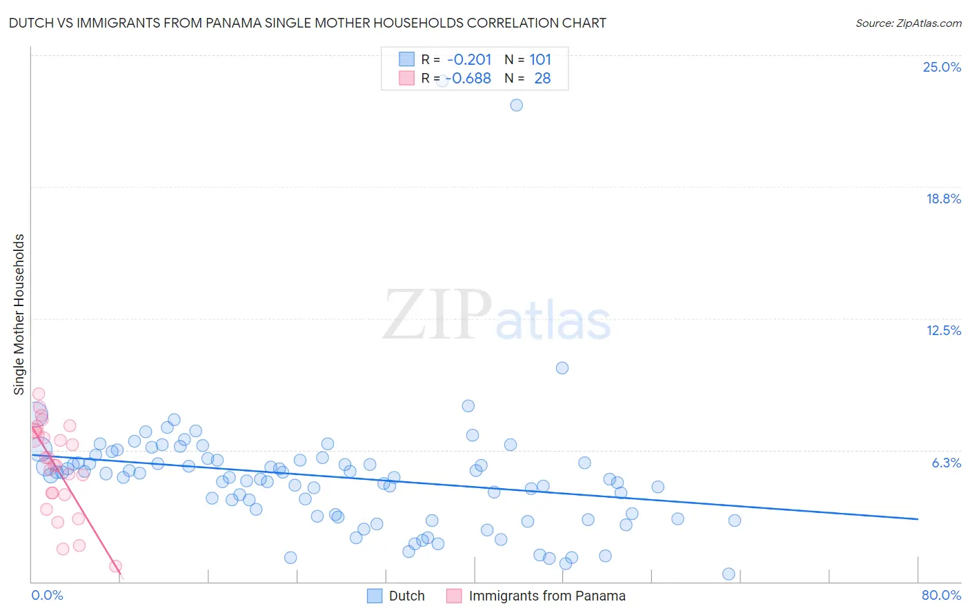 Dutch vs Immigrants from Panama Single Mother Households