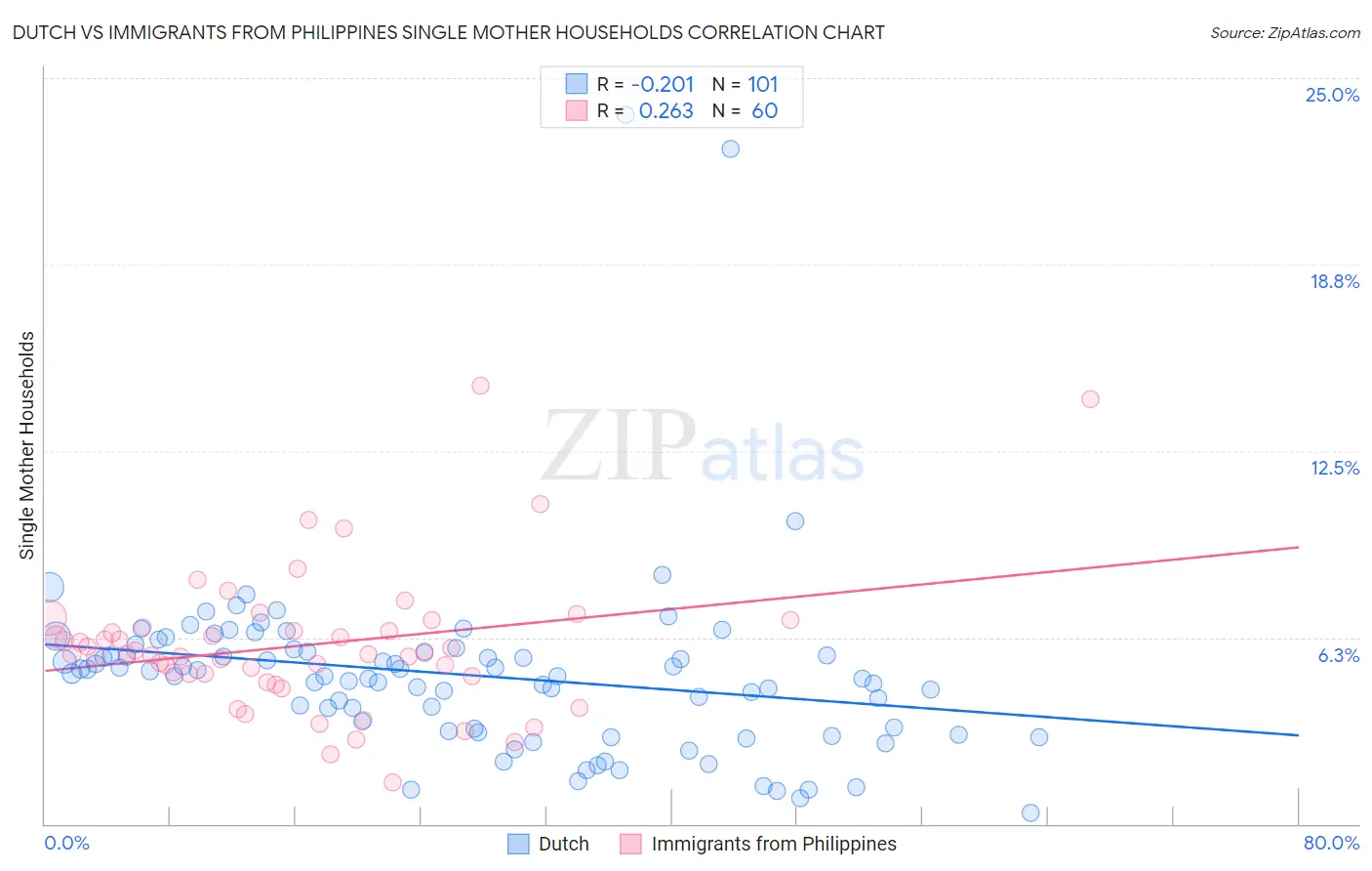 Dutch vs Immigrants from Philippines Single Mother Households