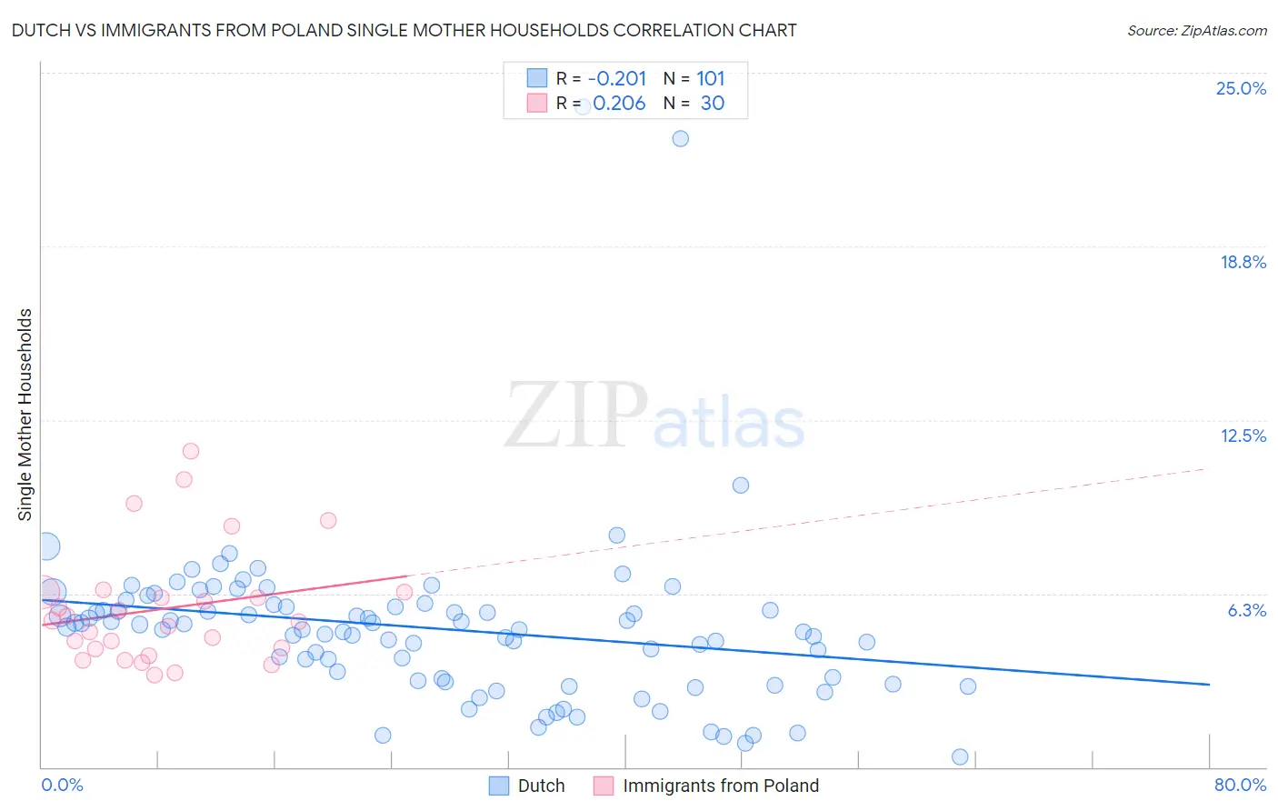 Dutch vs Immigrants from Poland Single Mother Households