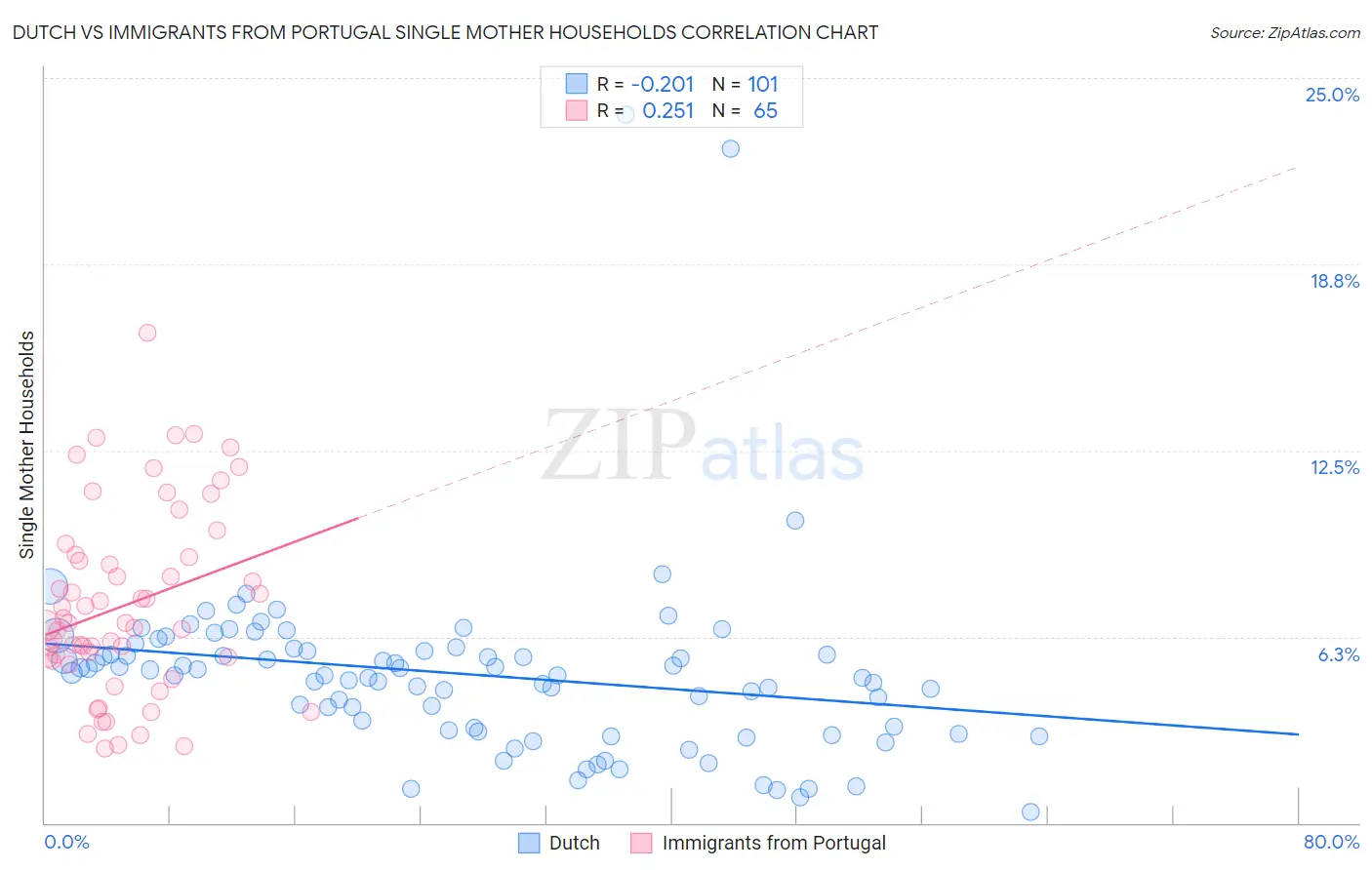 Dutch vs Immigrants from Portugal Single Mother Households