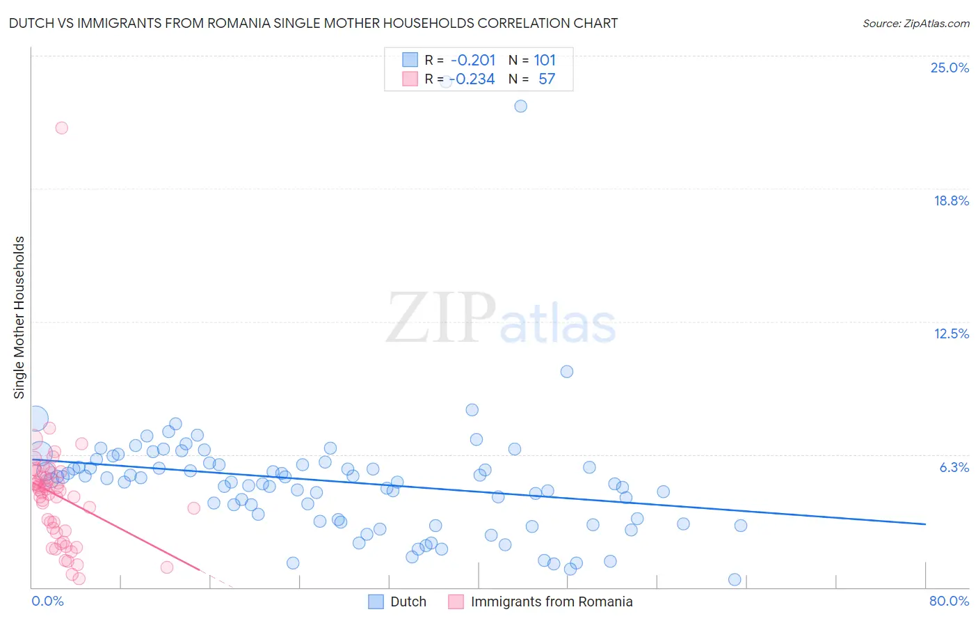 Dutch vs Immigrants from Romania Single Mother Households