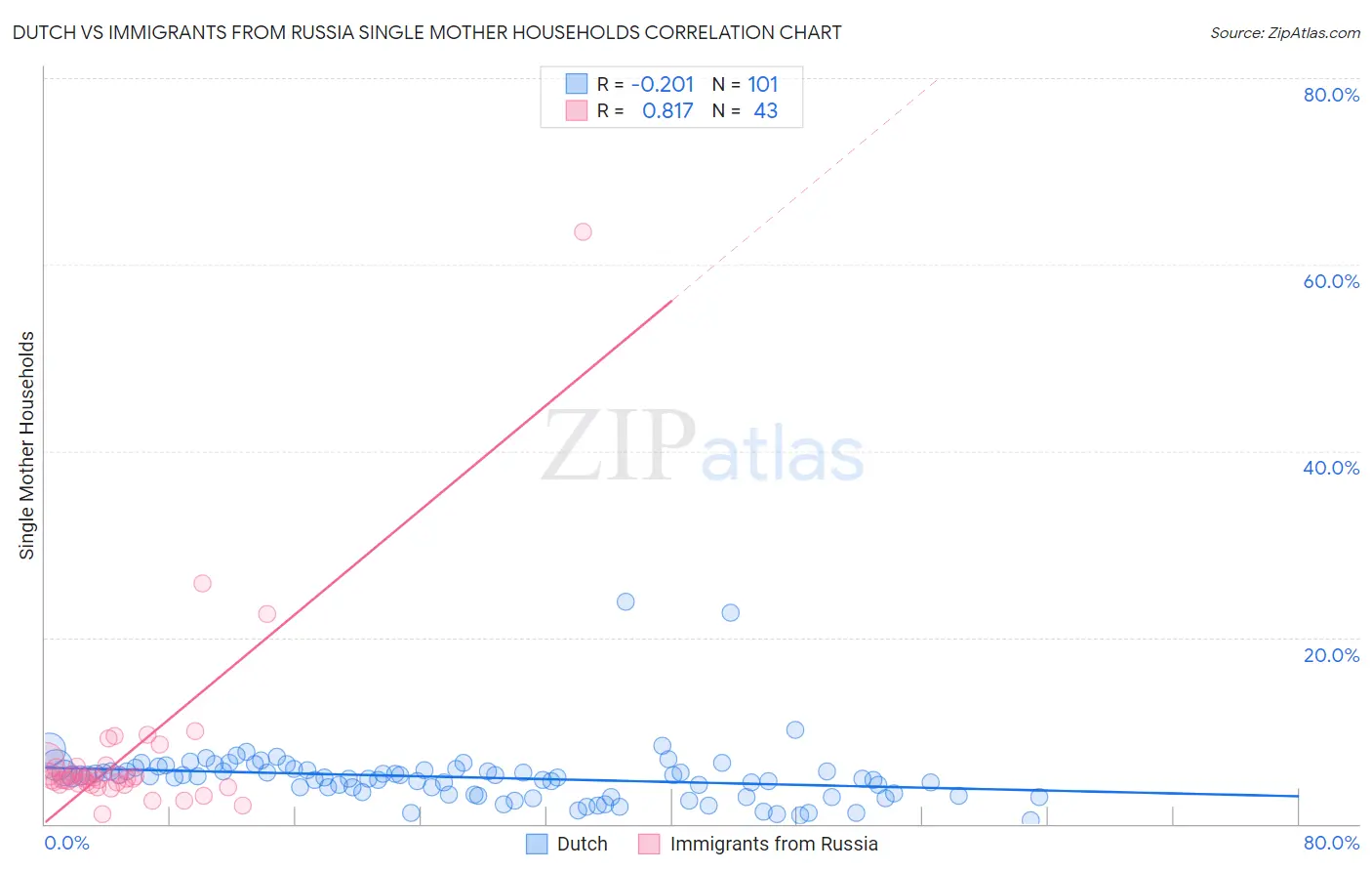 Dutch vs Immigrants from Russia Single Mother Households