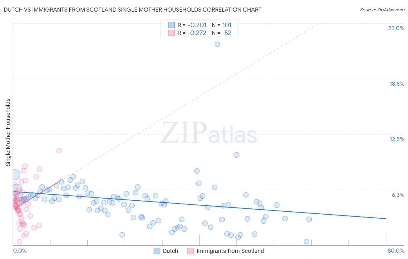 Dutch vs Immigrants from Scotland Single Mother Households