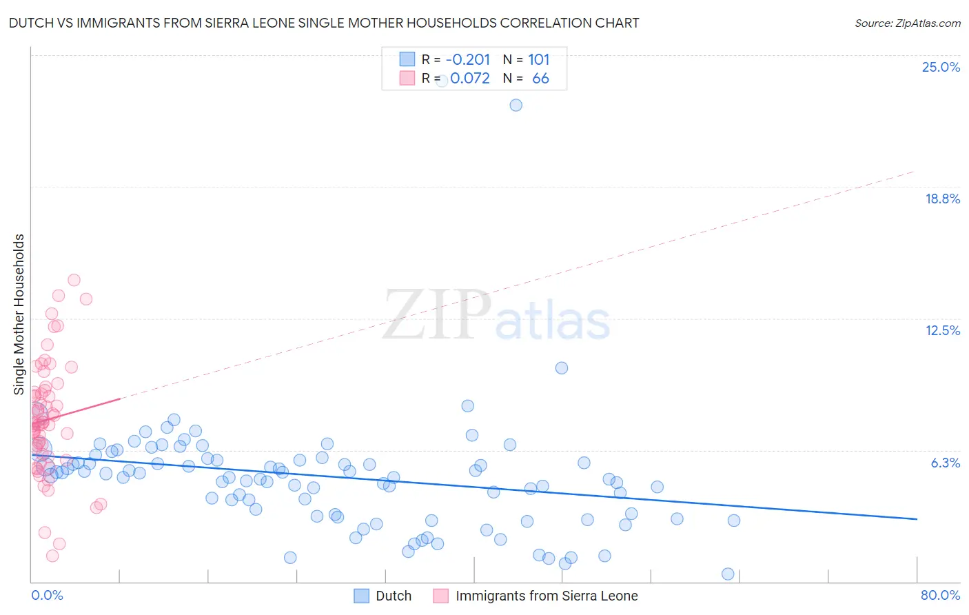 Dutch vs Immigrants from Sierra Leone Single Mother Households