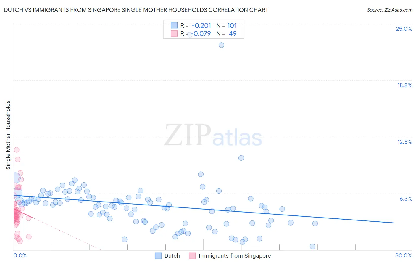 Dutch vs Immigrants from Singapore Single Mother Households