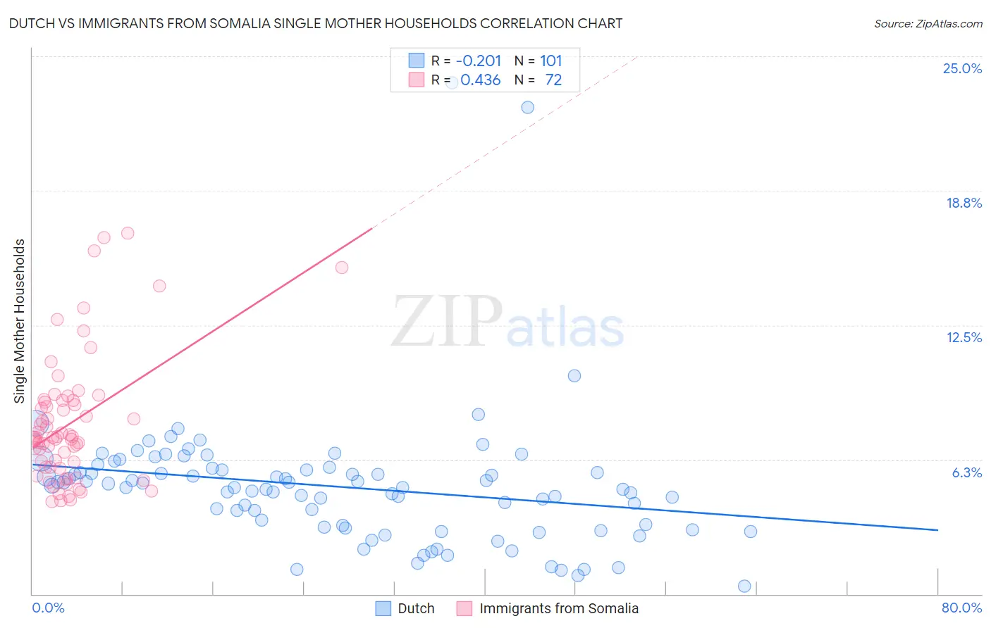 Dutch vs Immigrants from Somalia Single Mother Households