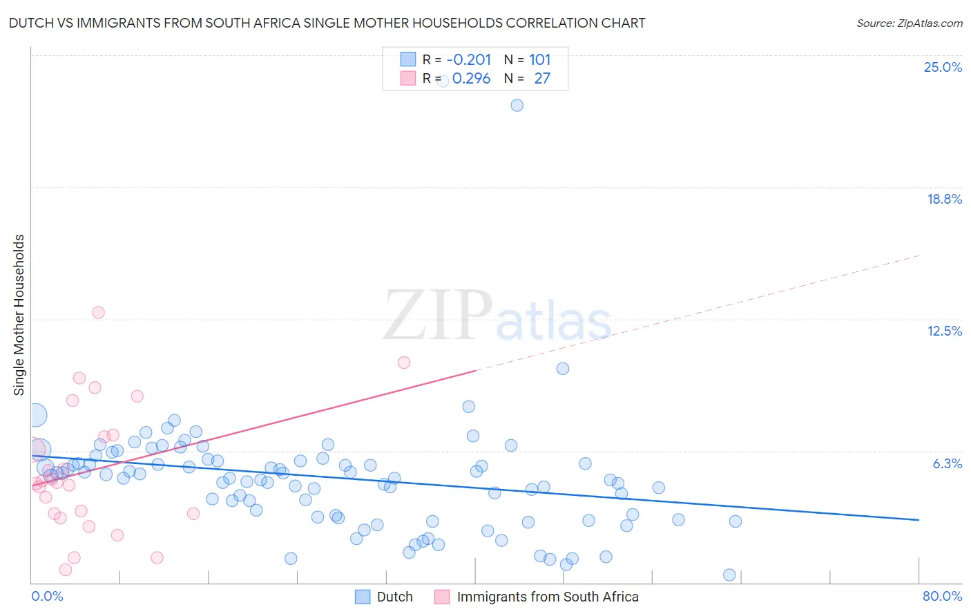 Dutch vs Immigrants from South Africa Single Mother Households