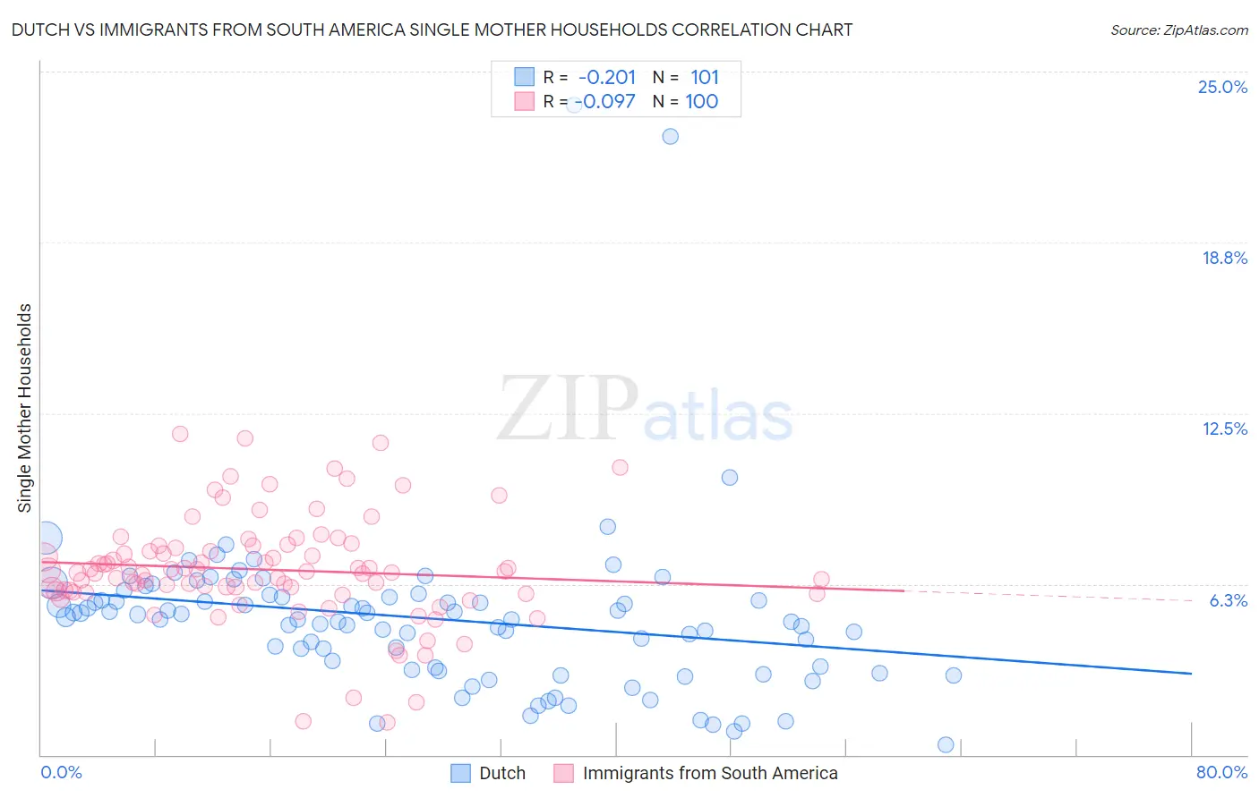 Dutch vs Immigrants from South America Single Mother Households