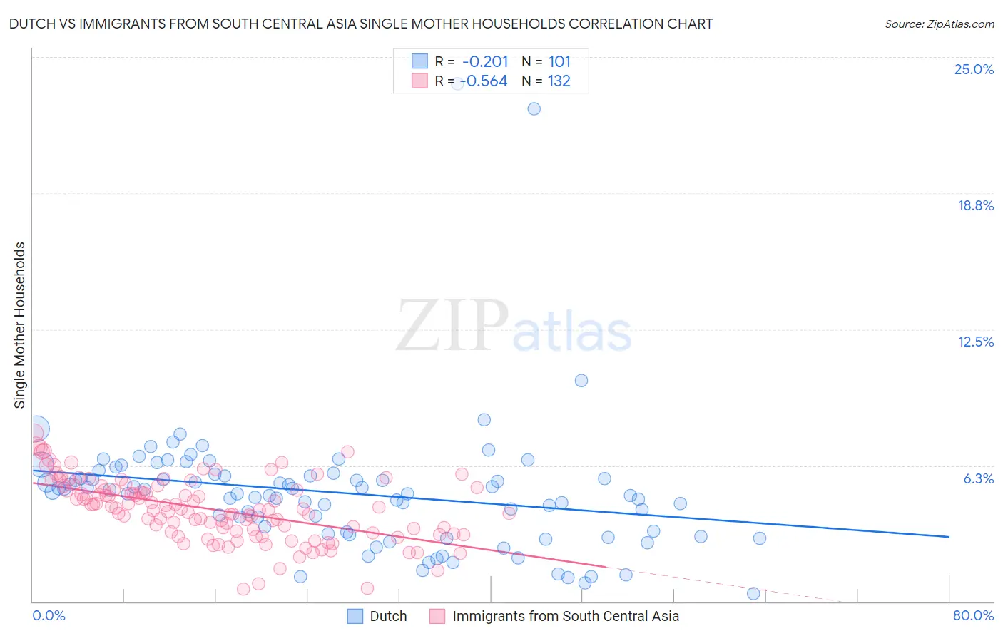 Dutch vs Immigrants from South Central Asia Single Mother Households