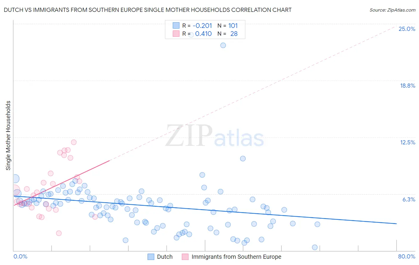 Dutch vs Immigrants from Southern Europe Single Mother Households