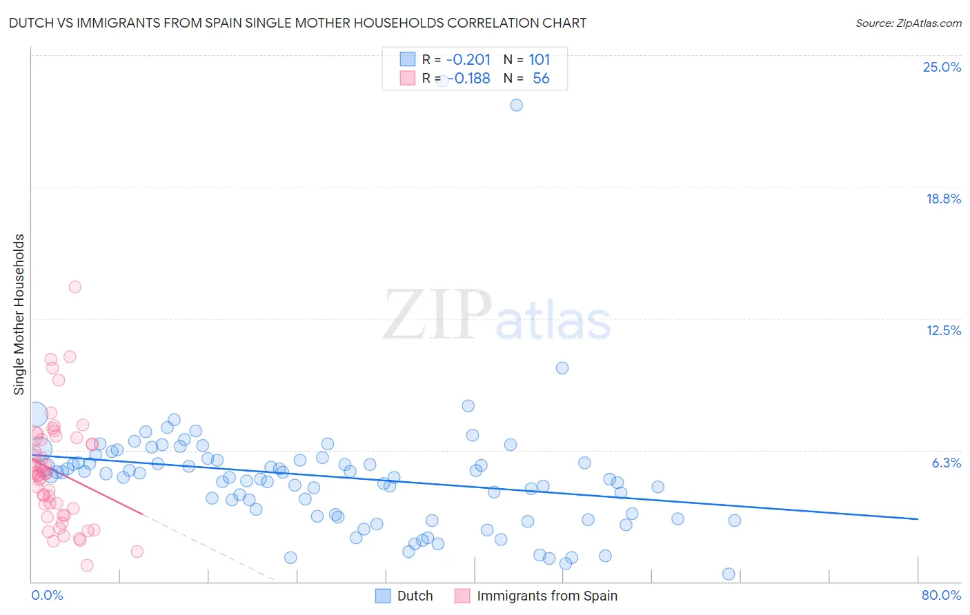 Dutch vs Immigrants from Spain Single Mother Households