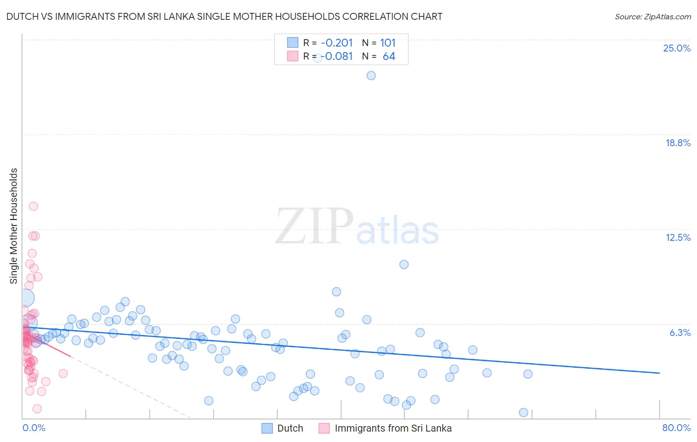 Dutch vs Immigrants from Sri Lanka Single Mother Households