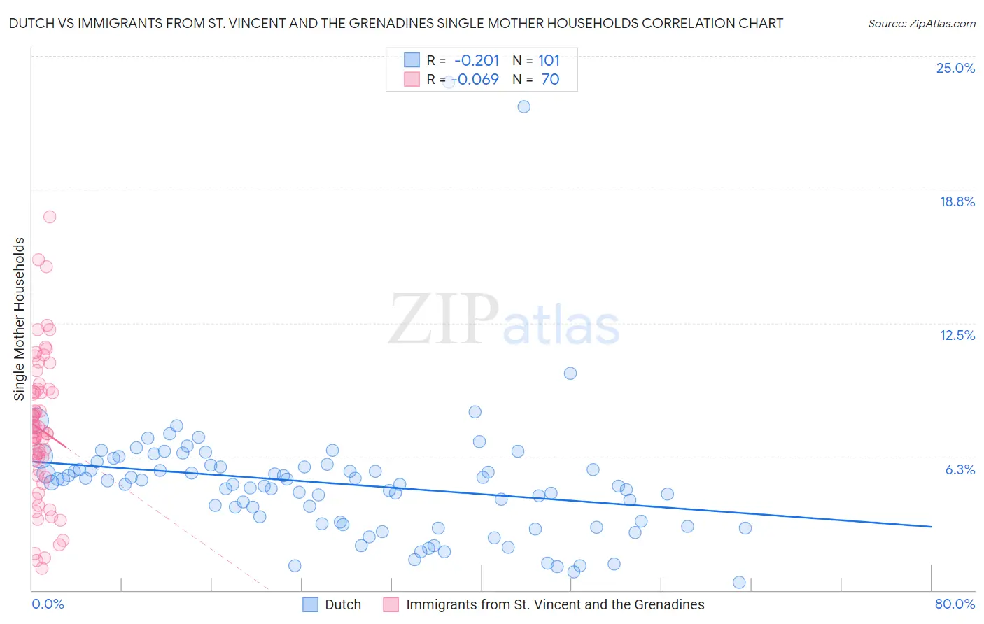 Dutch vs Immigrants from St. Vincent and the Grenadines Single Mother Households