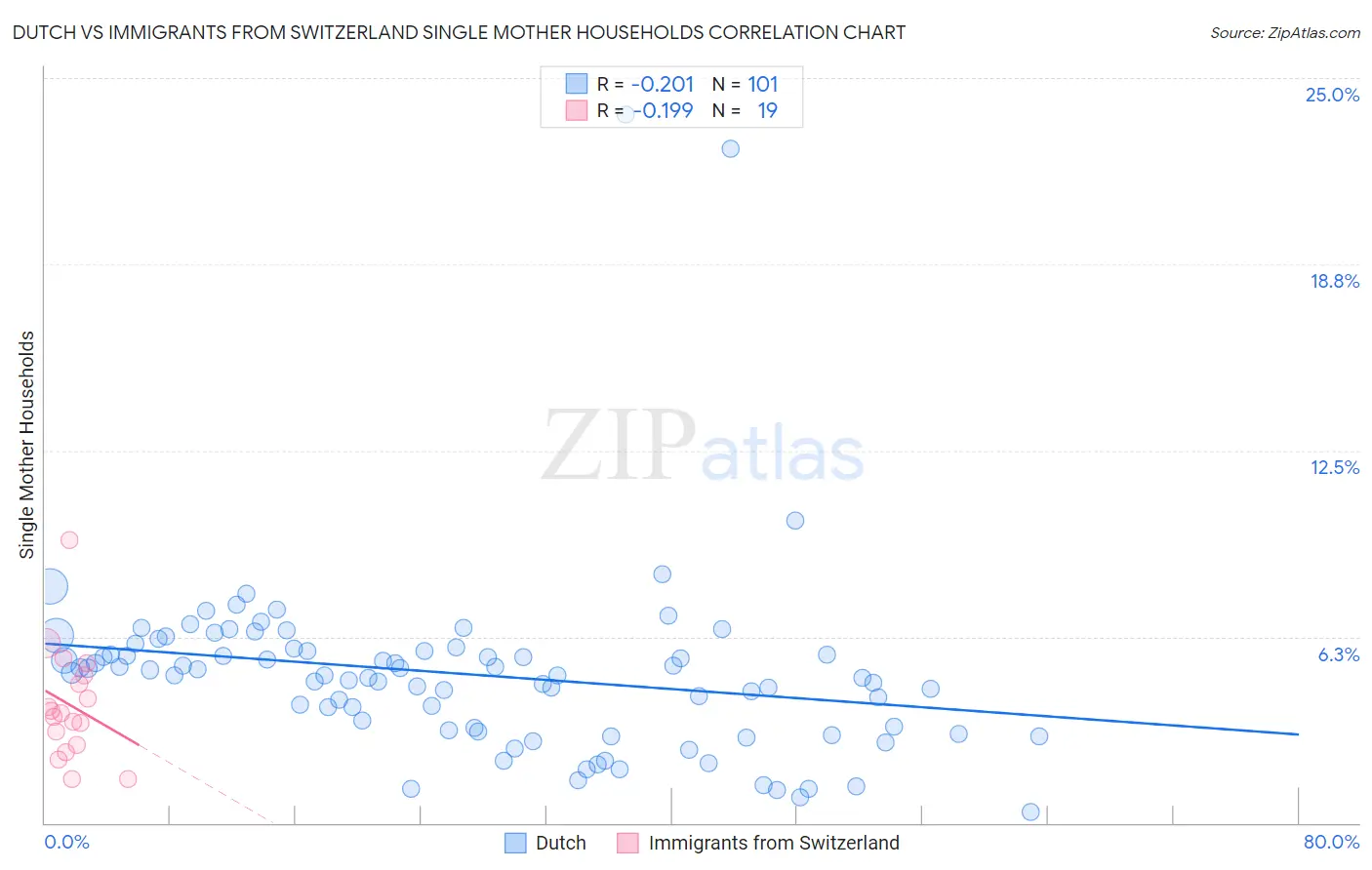 Dutch vs Immigrants from Switzerland Single Mother Households