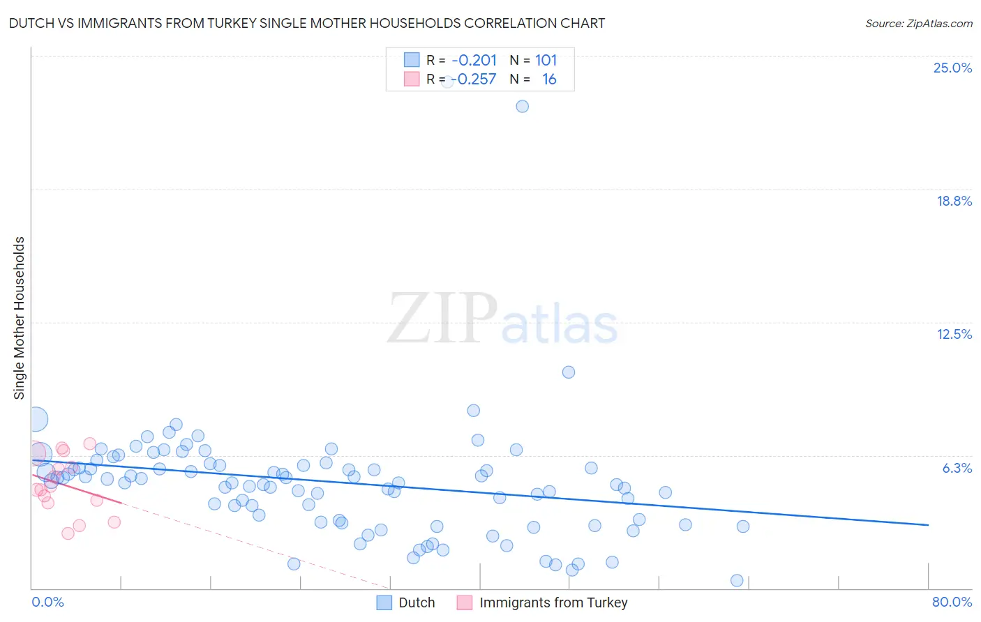 Dutch vs Immigrants from Turkey Single Mother Households