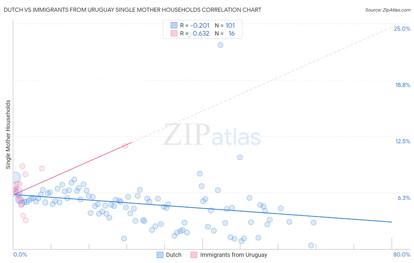 Dutch vs Immigrants from Uruguay Single Mother Households