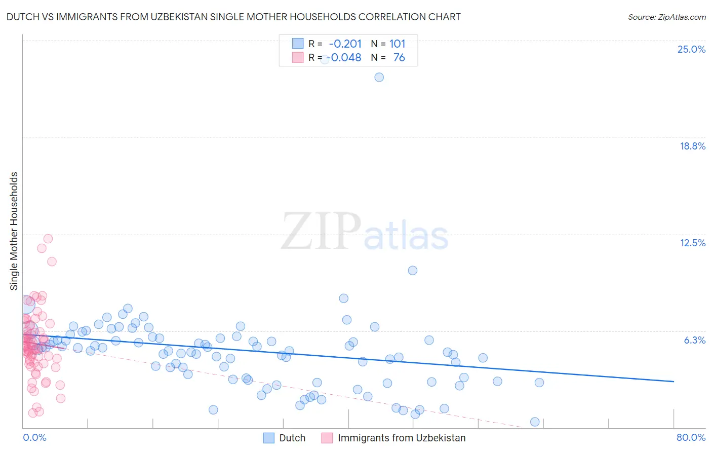 Dutch vs Immigrants from Uzbekistan Single Mother Households