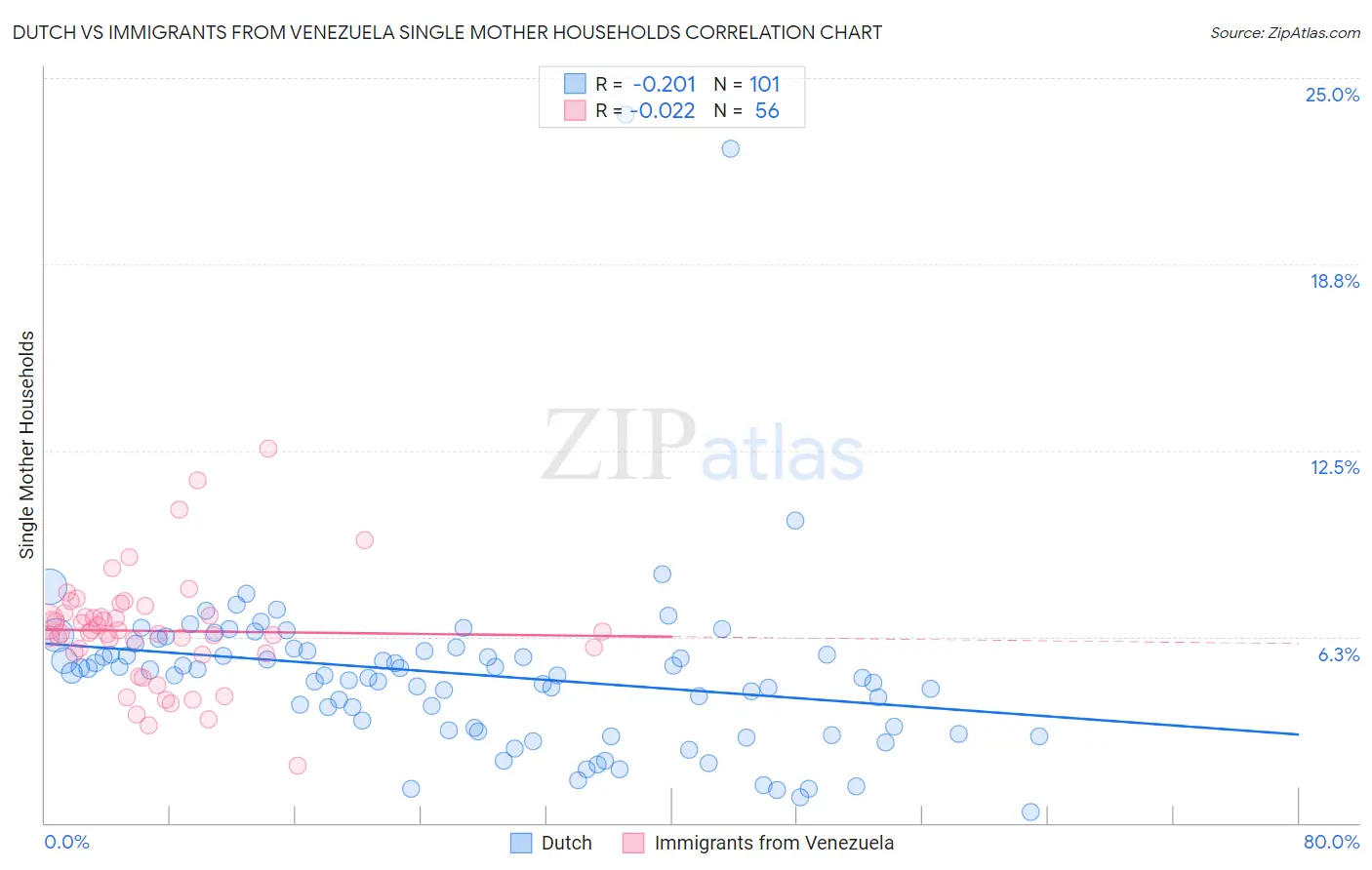 Dutch vs Immigrants from Venezuela Single Mother Households