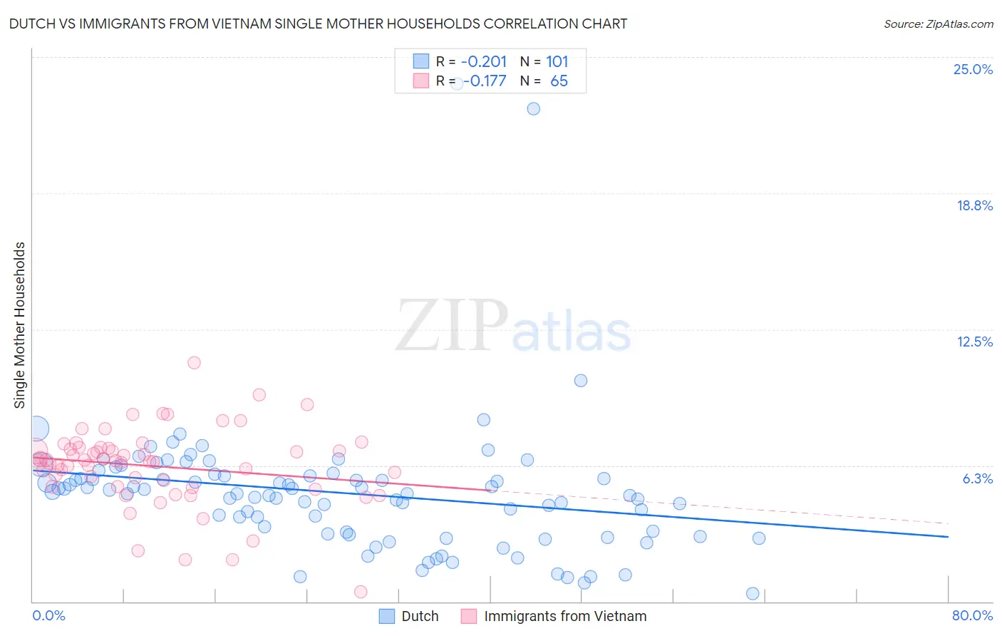 Dutch vs Immigrants from Vietnam Single Mother Households
