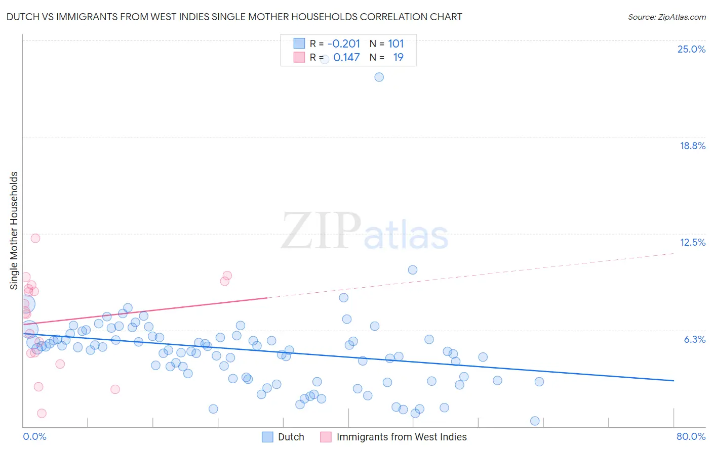 Dutch vs Immigrants from West Indies Single Mother Households