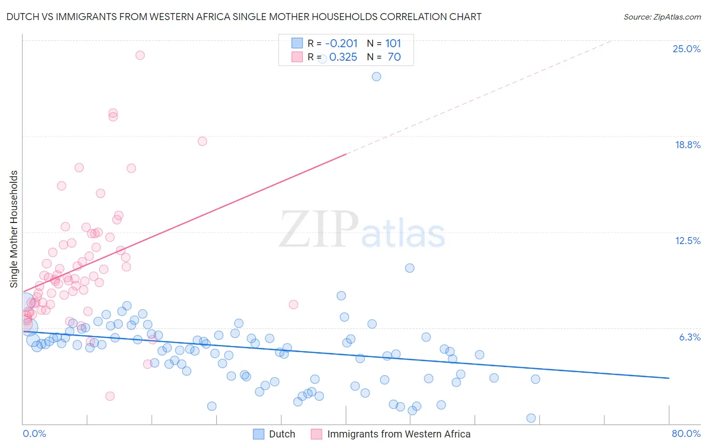 Dutch vs Immigrants from Western Africa Single Mother Households