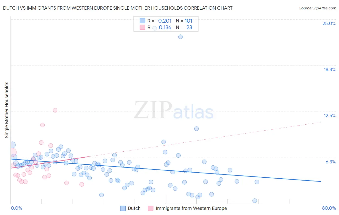 Dutch vs Immigrants from Western Europe Single Mother Households