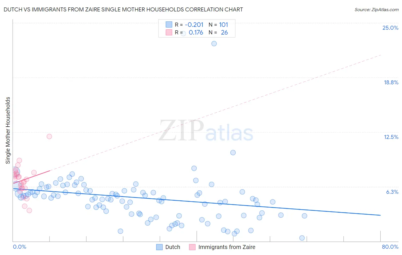 Dutch vs Immigrants from Zaire Single Mother Households
