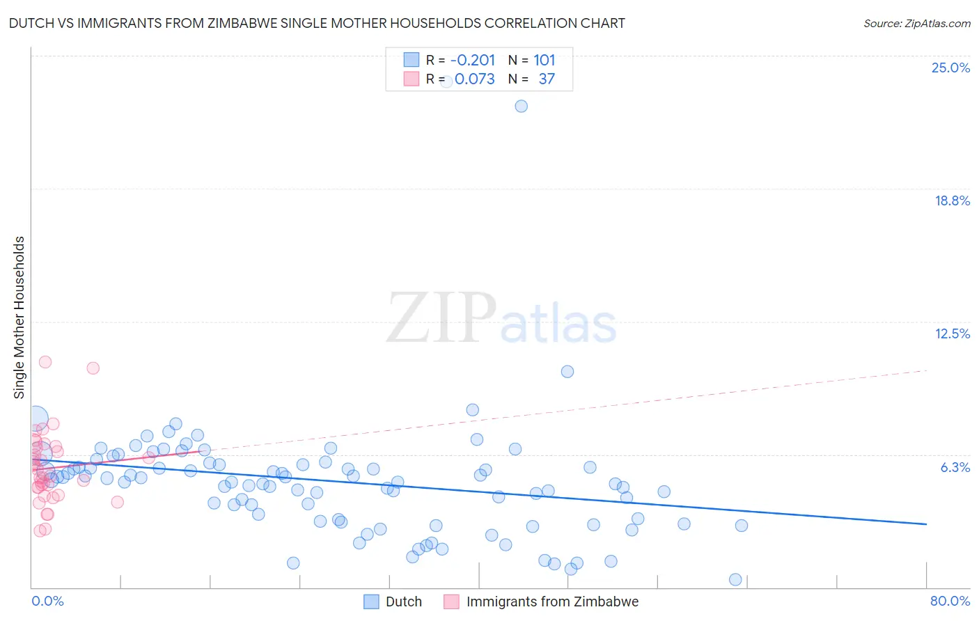 Dutch vs Immigrants from Zimbabwe Single Mother Households