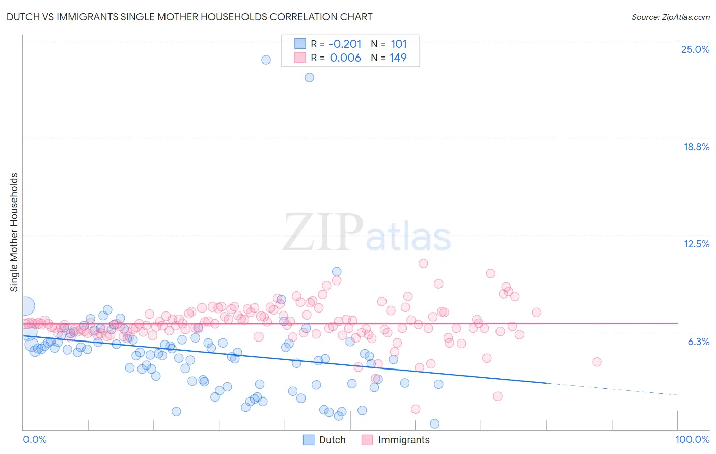 Dutch vs Immigrants Single Mother Households